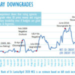 Sri Lanka policy incoherence hurting rating