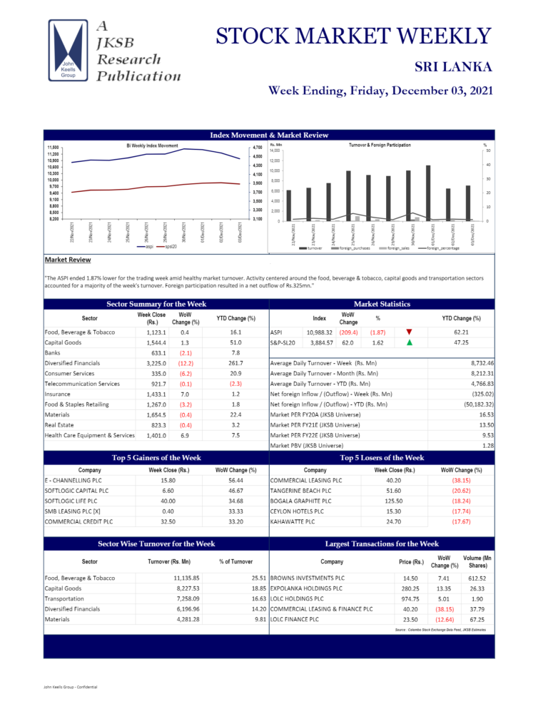 John Keells Stock Brokers (JKSB) – Sri Lanka – STOCK MARKET WEEKLY 03-12-2021 John Keells Stock Brokers (JKSB)