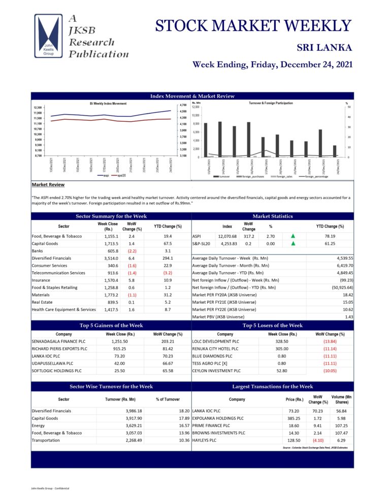 John Keells Stock Brokers (JKSB) – Sri Lanka – STOCK MARKET WEEKLY 24-12-2021John Keells Stock Brokers (JKSB)