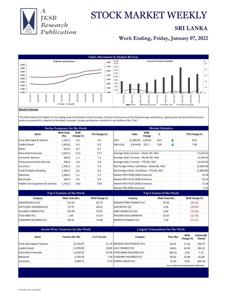 John Keells Stock Brokers (JKSB) – Sri Lanka – STOCK MARKET WEEKLY 31-12-2021 John Keells Stock Brokers (JKSB)