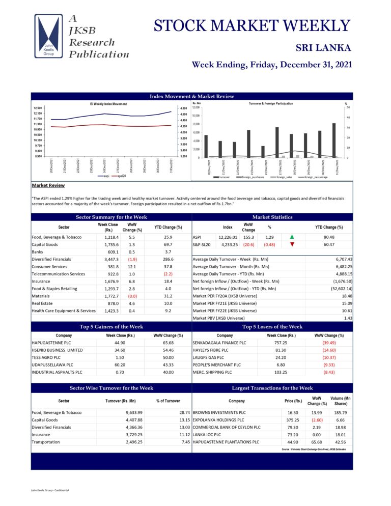 John Keells Stock Brokers (JKSB) – Sri Lanka – STOCK MARKET WEEKLY 31-12-2021John Keells Stock Brokers (JKSB)