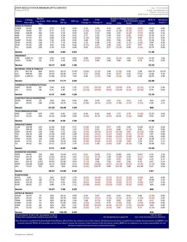John Keells Stock Brokers (JKSB) – Sri Lanka – STOCK MARKET WEEKLY February 18, 2022 John Keells Stock Brokers (JKSB)