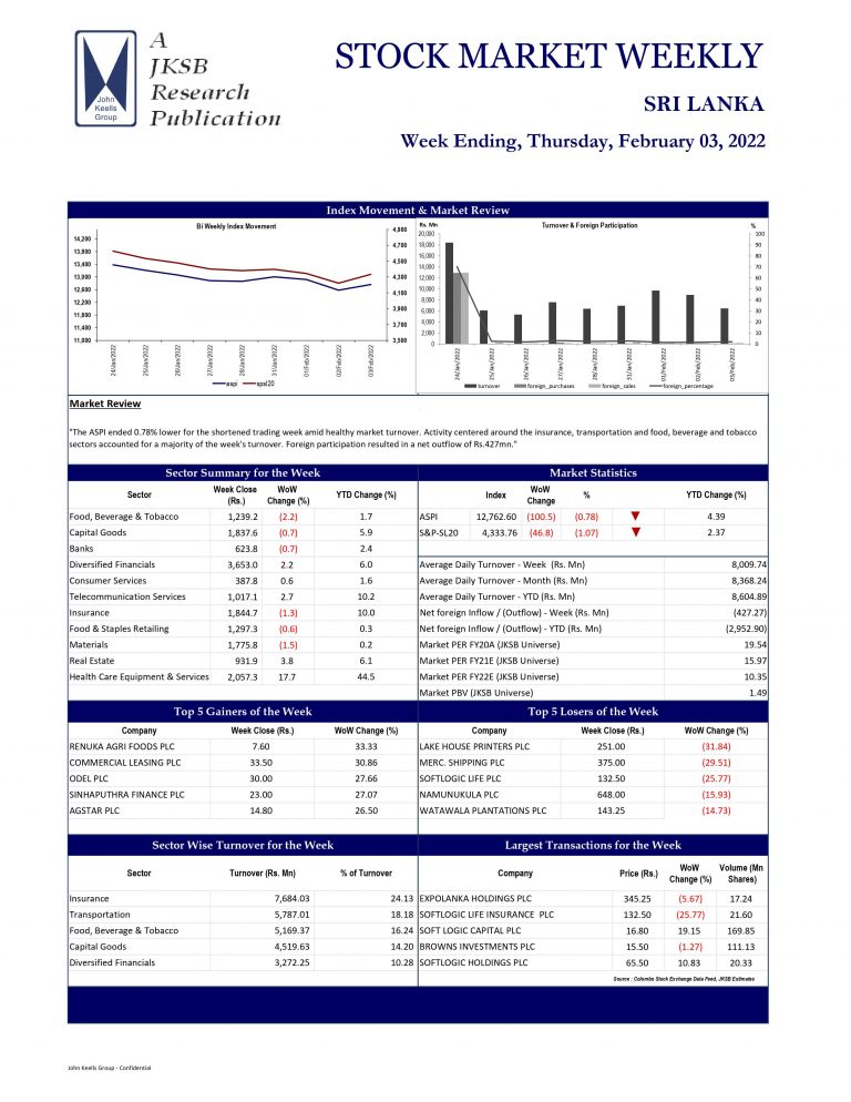 John Keells Stock Brokers (JKSB) – Sri Lanka – STOCK MARKET WEEKLY  03-02-2022 John Keells Stock Brokers (JKSB)