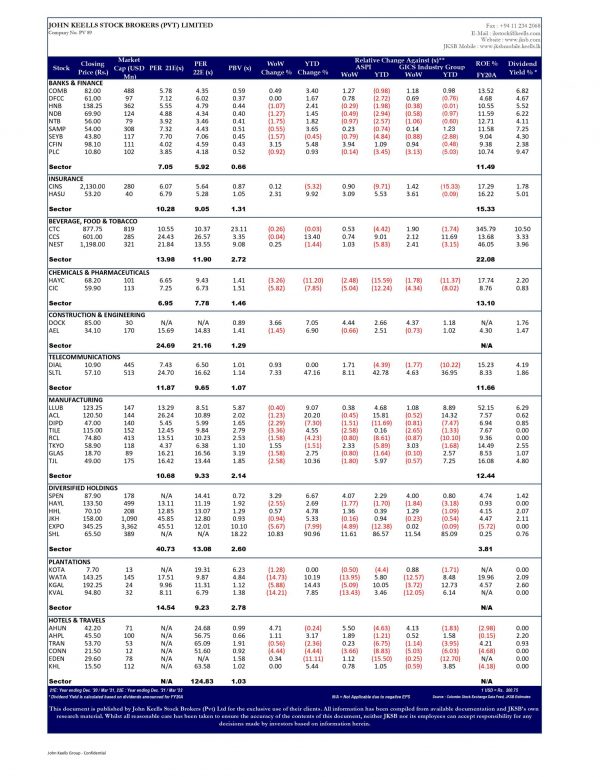 John Keells Stock Brokers (JKSB) – Sri Lanka – STOCK MARKET WEEKLY 03-02-2022 John Keells Stock Brokers (JKSB)