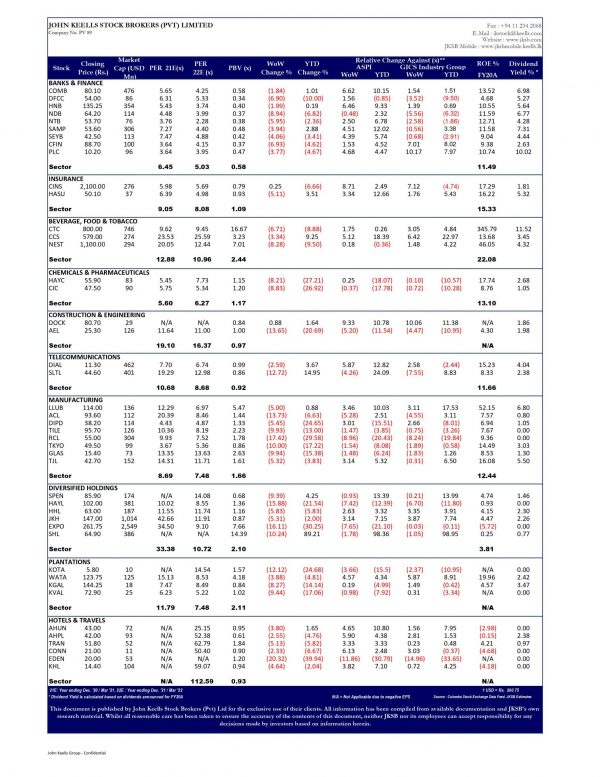 John Keells Stock Brokers (JKSB) – Sri Lanka – STOCK MARKET WEEKLY  25-02-2022 John Keells Stock Brokers (JKSB)