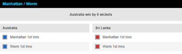 Australia beats Sri Lanka by six wickets in fourth T20 international at MCG
