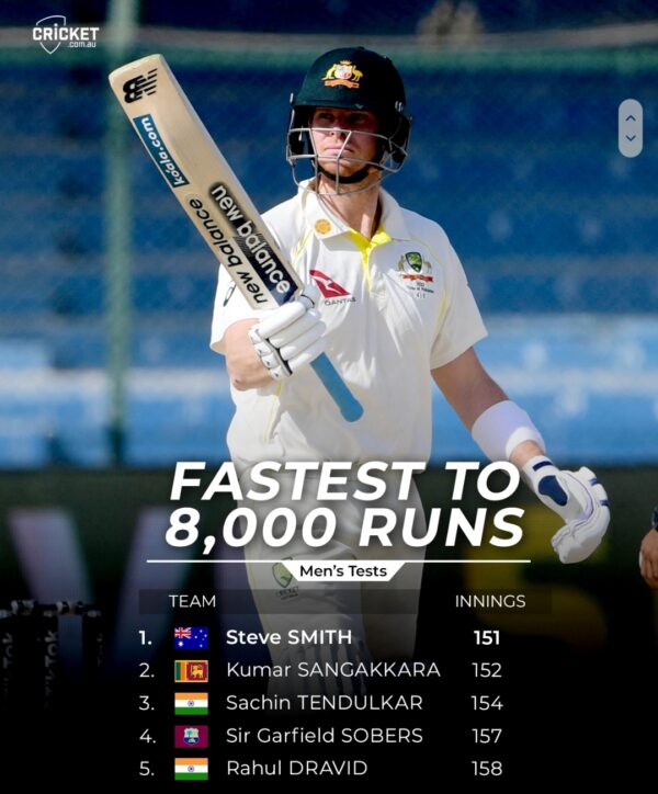 STEVE SMITH ECLIPSES SANGAKKARA’S RECORD OF FASTEST TO 8000 TEST RUNS BY REACHING THE MILESTONE IN THE 151st INNINGS- by Sunil Thenabadu