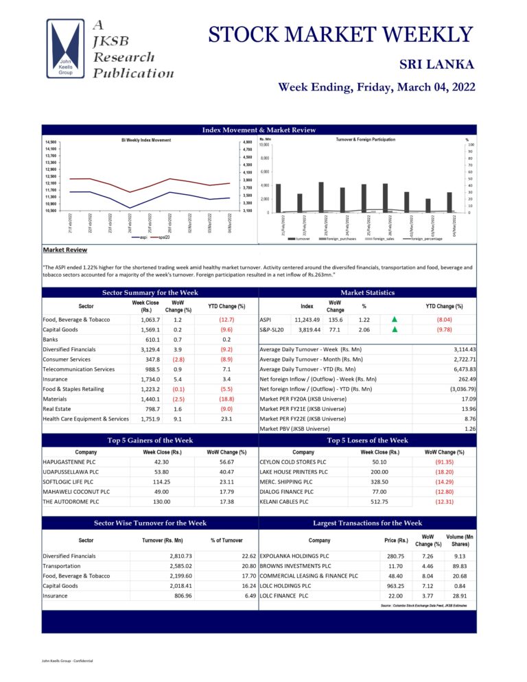 John Keells Stock Brokers (JKSB) – Sri Lanka – STOCK  MARKET WEEKLY 04-03-2022 John Keells Stock Brokers (JKSB)