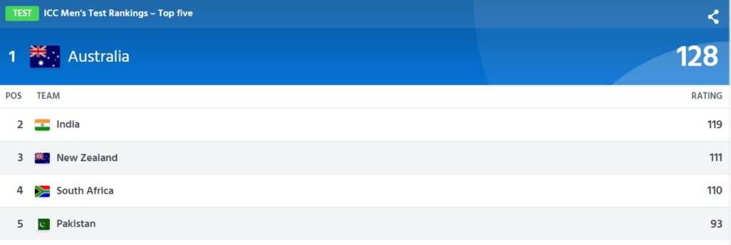 CC Men's Test Rankings