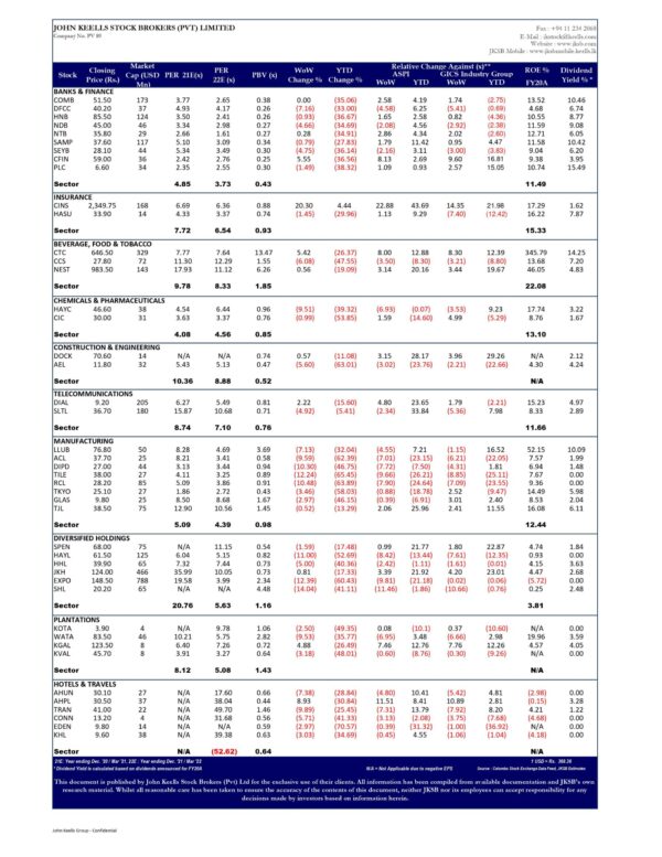 John Keells Stock Brokers (JKSB) – Sri Lanka – STOCK MARKET WEEKLY 06-05-2022 John Keells Stock Brokers (JKSB)