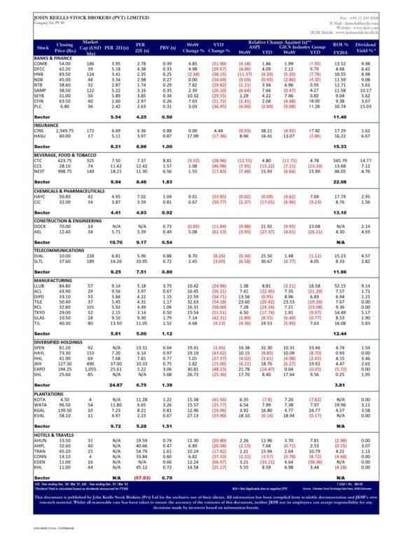 John Keells Stock Brokers (JKSB) – Sri Lanka – STOCK MARKET WEEKLY 13-05-2022 John Keells Stock Brokers (JKSB)