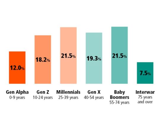 Snapshot of Australia National summary data