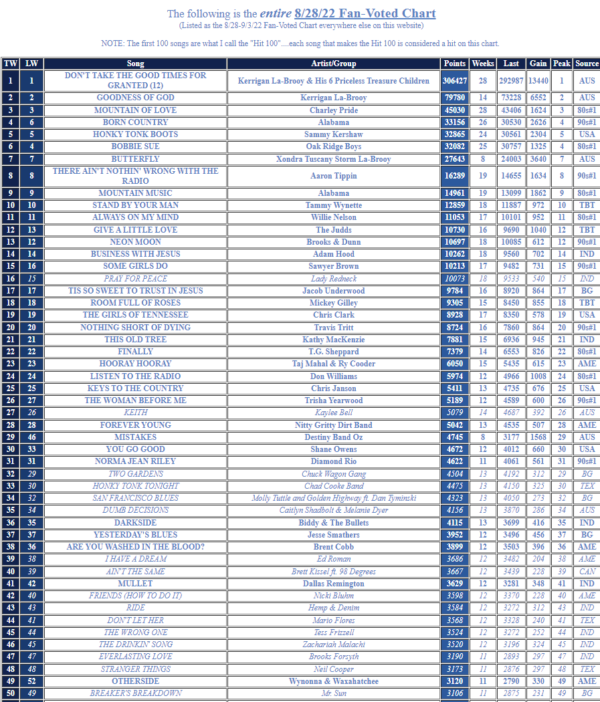 Tasmanian Australian Top 40 Singles Chart fan vots.