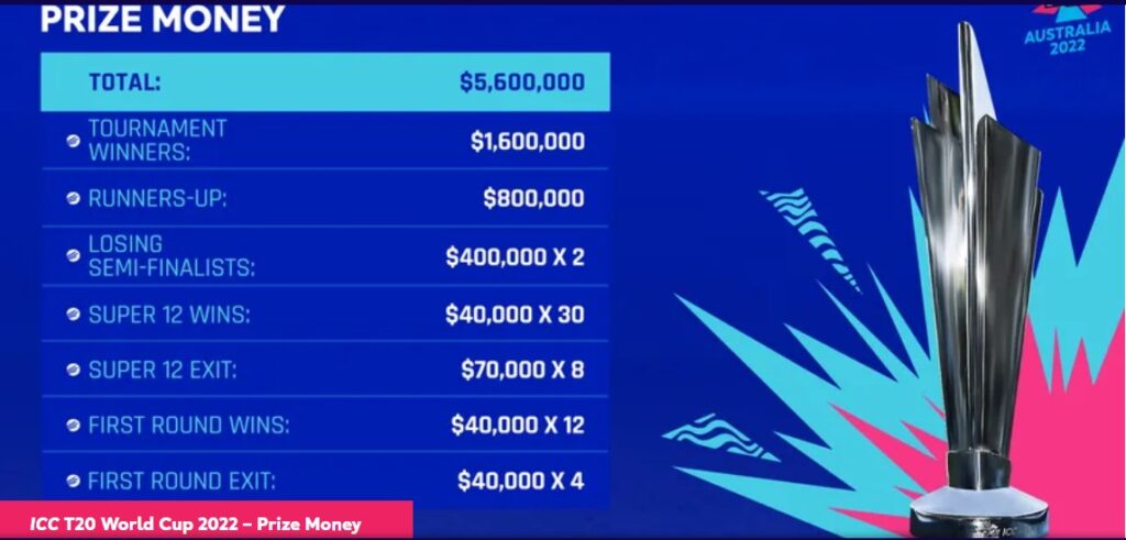 Prize money announced for T20 World Cup 2022