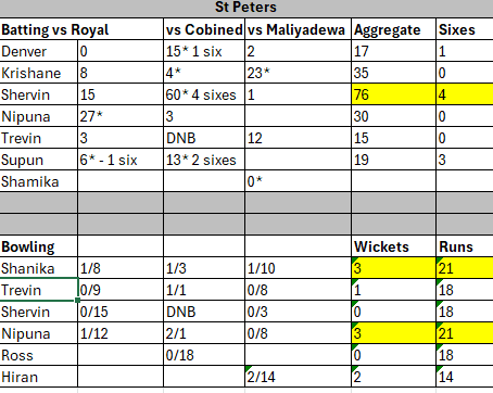 Peterites Storm Into Semifinals of T10 Cricket Tournament - By Lawrence Machado 