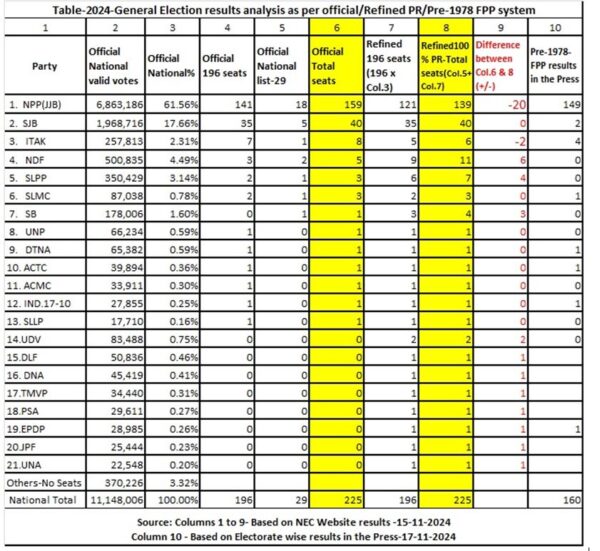 Analysis of General Election results – 2024 as per TABLE below.