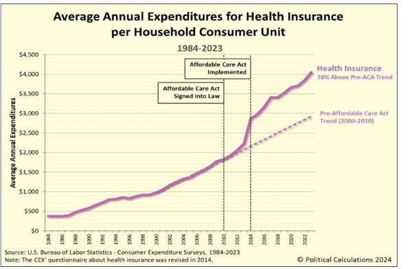 Escalated healthcare costs